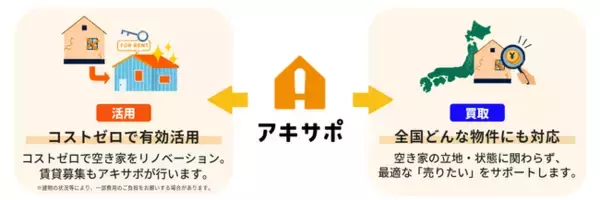 【アキサポ空き家総研】 「空き家・中古物件の購入に関する意識調査」空き家への印象は依然ネガティブが優勢の中、約8割が「居住用」として検討