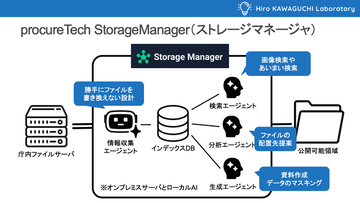 自治体向けAIエージェント・ファイル管理支援システム「procureTech StorageManager」 提供開始