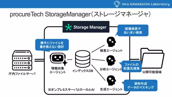 自治体向けAIエージェント・ファイル管理支援システム「procureTech StorageManager」 提供開始