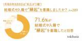「令和8年8月8日は8並びで“末広がり婚”！令和カップルの結婚式・入籍における縁起担ぎを調査」の画像1