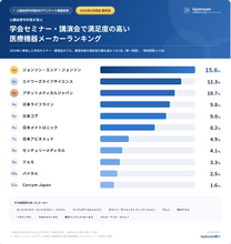 【2026年8月・心臓血管外科医196名調査】医療機器メーカー講演満足度１位はJ&J｜２位はエドワーズ