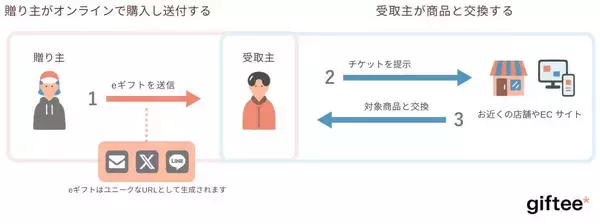「“Giftify Everything,Circulate The Love.” でeギフトの開拓を加速するギフティの狙いとは　宿泊、食事、リラクゼーションまで、紙券の電子化でホテルのDXにも貢献」の画像