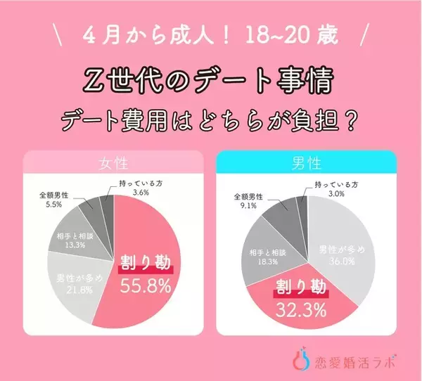 Z世代の「約9割」が結婚願望あり！デートは「割り勘」、憧れカップルは「星野源・新垣結衣」カップル！