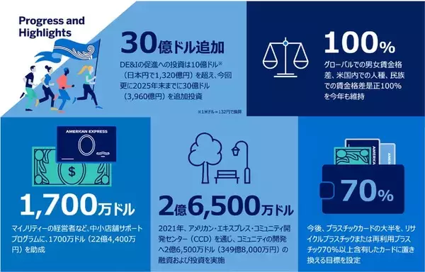 アメリカン・エキスプレス、最新の「2021-2022年　ESG報告書」を発表