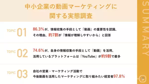 【中小企業経営者189人にアンケート】約9割の経営者が情報収集の手段として「動画」を重要視　最も多い情報手段は「YouTube」、次点は「TikTok」という結果に