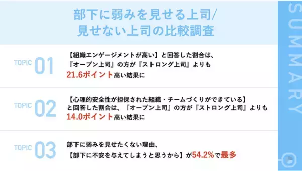 【後編：上司調査】上司は部下に「弱み」を見せるべき？比較調査の結果、『オープン上司』の方が「組織エンゲージメント」が高く「心理的安全性を意識したチーム作り」ができていることが明らかに！