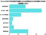 「【調査レポート】フォトスタジオを利用する際にどんな内容の口コミを参考にする？1位は「仕上がり・画質」でした！」の画像1