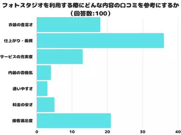 【調査レポート】フォトスタジオを利用する際にどんな内容の口コミを参考にする？1位は「仕上がり・画質」でした！