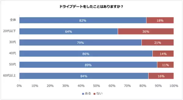 8割以上がドライブデートの経験あり　30代以下の2人に1人以上は、ドライブデートにレンタカーやカーシェアを利用！