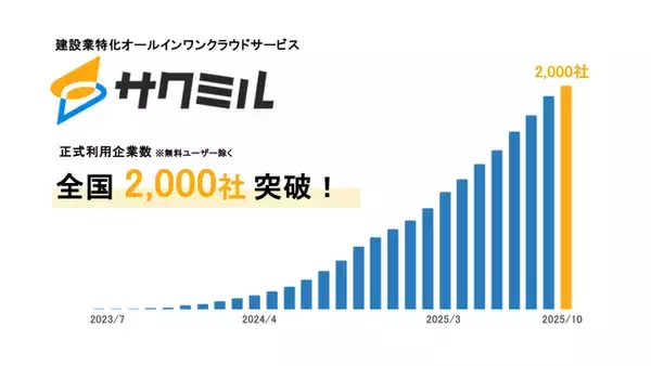 建設業に特化したクラウドサービス「サクミル」正式利用企業数が2,000社を突破