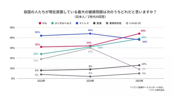 Z世代の健康不安1位「がん」、2年間で13％増2位「メンタルヘルス」も増加する一方、3位「ストレス」は４％減少