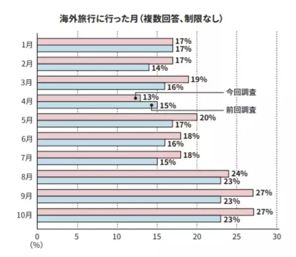 お客さまの「海外旅行への意欲・預金意識」に関する調査結果のお知らせ