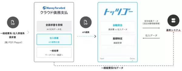 「ネクスウェイのクラウド請求書受領・明細突合サービス「トッツゴー」が、債務管理システム「マネーフォワード クラウド 債務支払」とAPI連携」の画像
