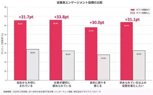 職場でのギフト受取り経験者は従業員エンゲージメントが約2倍高いことが調査で明らかに