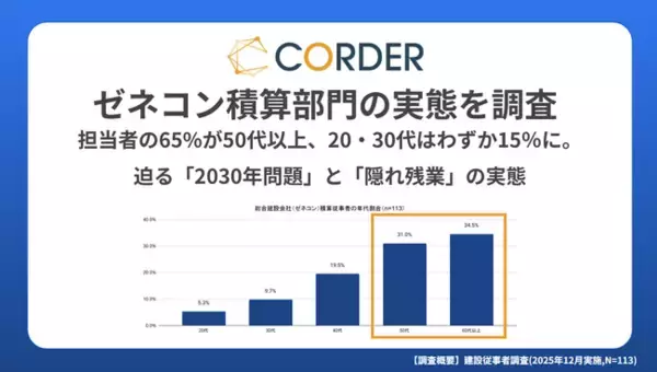 【ゼネコン積算部門の危機】担当者の65%が50代以上、20・30代はわずか15％に。迫る「2030年問題」と「隠れ残業」の実態をCORDERが調査