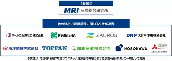 三菱総合研究所、9社が参画するプラスチック（容器包装）資源循環の動静脈連携モデル実証を開始　（環境省請負事業）