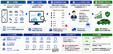 リアライズ・イノベーションズ、運転挙動データを活用した「スマホ型危険運転者スクリーニング＆改善ソリューション」を提供開始