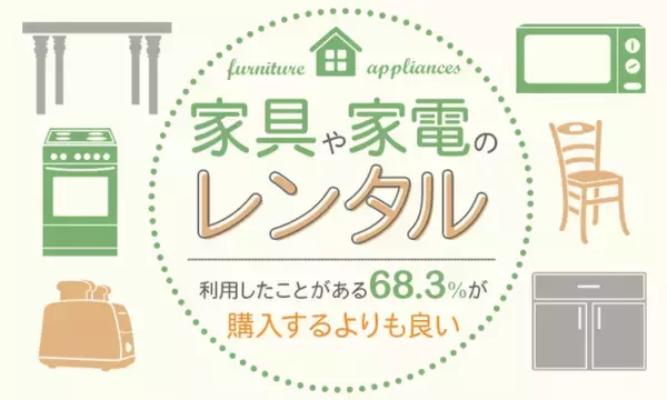 【家具や家電のレンタル】利用したことがある68.3％が「購入するよりも良い」
