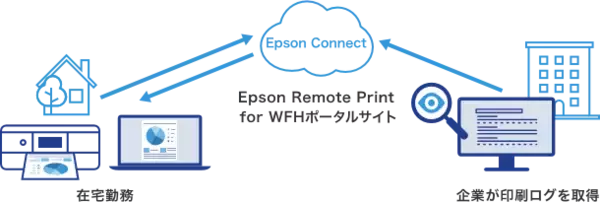 自宅での印刷状況が把握できる企業向けプリントサービス『Epson Remote Print for WFH』発売開始