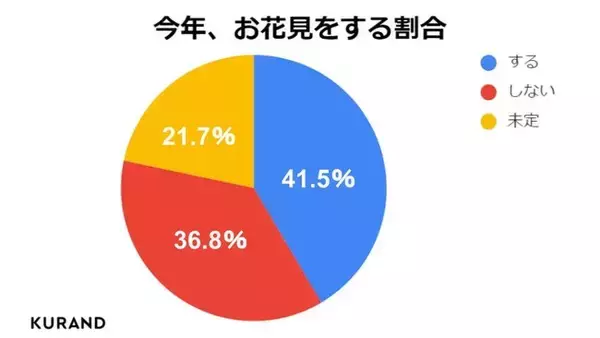 2022年「お花見をする」は約4割【春のアンケート調査】