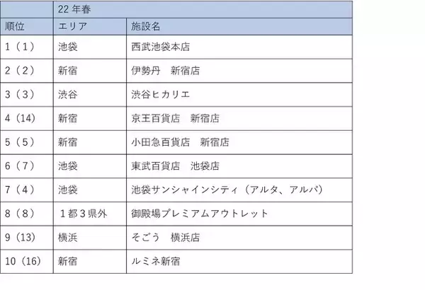 新宿エリアから４カ所、利用商業施設集客力トップ10