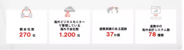 「海外ビジネスモニター」の内部監査支援機能で特許を取得