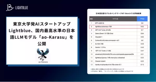 「Lightblue、国内最高水準の日本語LLMモデル「ao-Karasu」を公開」の画像