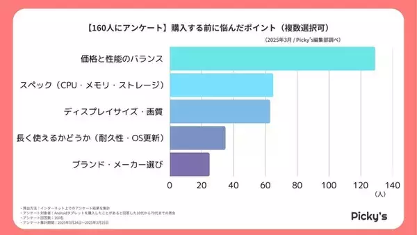 【160人にアンケート】Androidタブレット購入したユーザー調査を行いました。