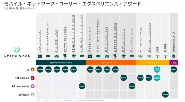 Opensignal、最新の日本モバイル・ネットワーク・ユーザー体感レポートを発表