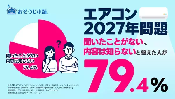 「エアコンの2027年問題」内容を知らないと答えた人は約８割｜格安モデルが市場から消える！？