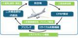 「退役航空機から回収する炭素繊維強化プラスチックのリサイクル活用事業を開始します」の画像1