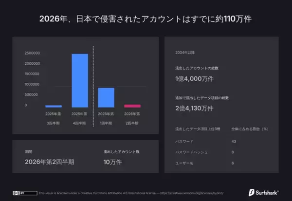 2026年上半期、日本では毎分4件のユーザーアカウントが流出