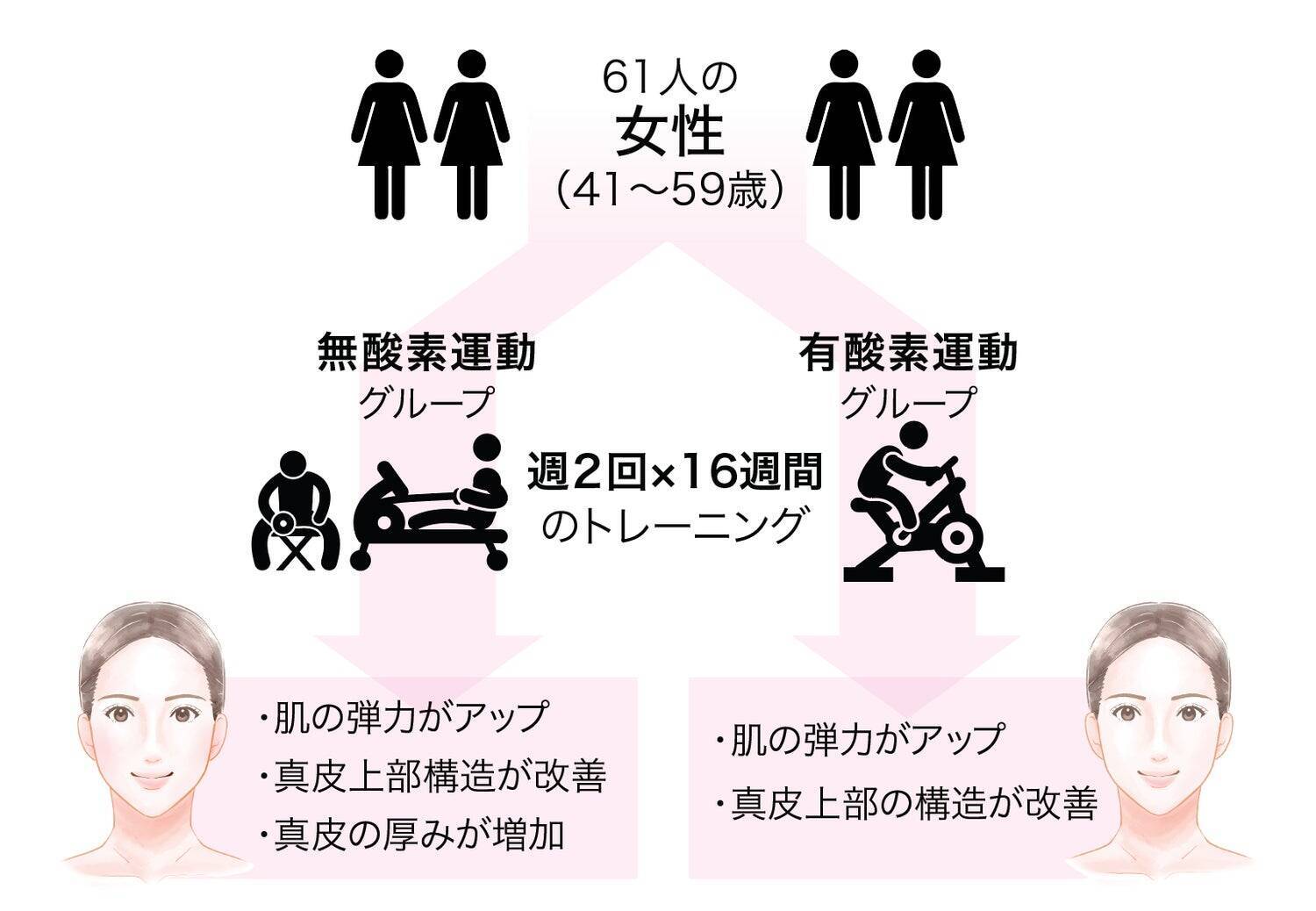 【注目の美容トピックをラメリアが解説】週2回の運動でたるみを改善させる