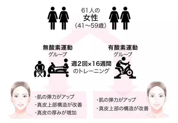 「【注目の美容トピックをラメリアが解説】週2回の運動でたるみを改善させる」の画像