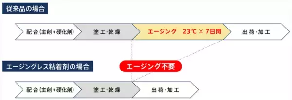 トーヨーケム、養生時間がいらないアクリル系2液型エージングレス粘着剤を開発