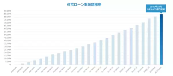 住宅ローン取扱額8兆5,000億円突破のお知らせ