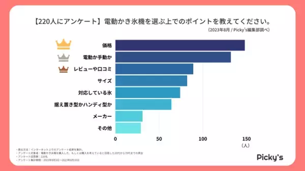 【220人にアンケート】購入した、購入を考えている電動かき氷機の選ぶポイントや価格、人気メーカーを調査しました！