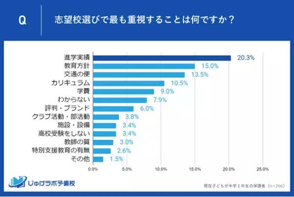 中学1年生の保護者の20.3％が「進学実績」を最重視！志望校選びの本音とは？