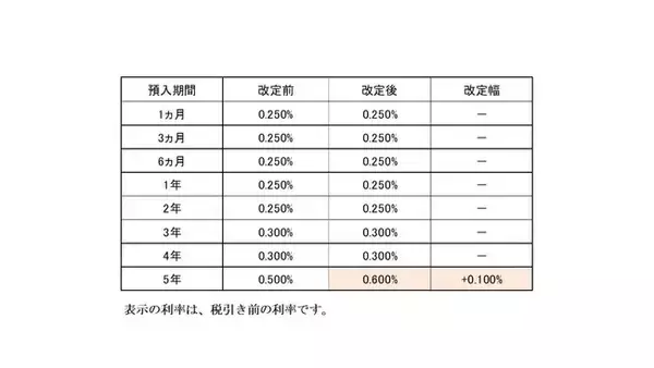 定期預金金利引き上げ