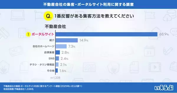不動産会社の反響集客はポータルサイト・自社ホームページ・紹介、その実態は？｜いえらぶ調べ