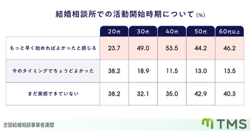 【婚活中男女に聞いた】30代以上の約半数が、結婚相談所の活動を「もっと早く始めればよかった」と後悔