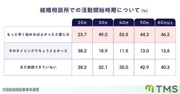 【婚活中男女に聞いた】30代以上の約半数が、結婚相談所の活動を「もっと早く始めればよかった」と後悔