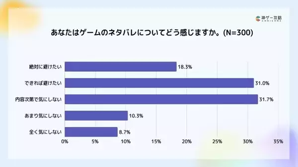 Lighthouse Studio、ゲームの「ネタバレ」に関する意識調査を実施。