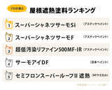 「【2026年最新調査】屋根塗装の約3件に1件が「遮熱塗料」を採用。外壁塗装パートナーズが実成約データに基づく人気ランキングと“失敗しない選び方”を発表」の画像1