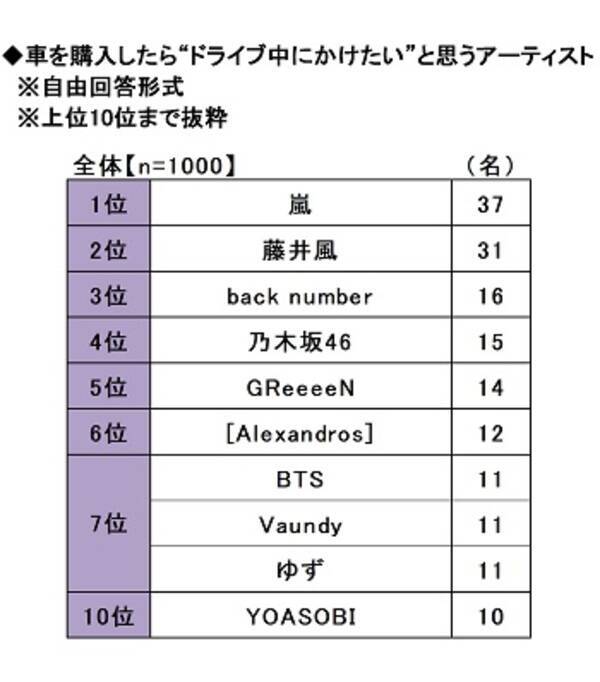 22年 新成人のカーライフ意識調査 一緒にドライブに行きたい新成人の有名人1位は 森七菜さん ほか 第3弾 22年1月7日 エキサイトニュース 22年 新成人のカーライフ意識調査 一緒にドライブに行きたい新成人の有名人1位は 森七菜さん ほか 第3弾 22年1月7日 エキサイトニュース