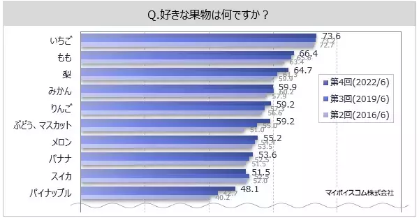 【果物に関する調査】好きな果物は「いちご」が7割強、「もも」「梨」が各60%台。果物の摂取方法は「生鮮果物をそのまま」が9割強、「生鮮果物を何かにのせる・まぜる」が3割弱
