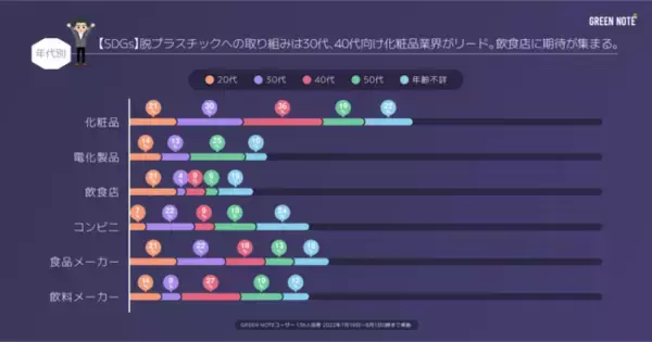 【SDGs】脱プラスチックへの取り組みは30代、40代向け化粧品業界がリード。飲食店に期待が集まる｜市場調査レポート