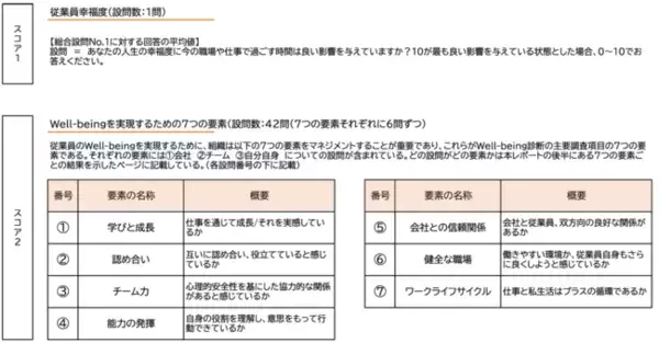 【Well-being CUSTOMER CENTER AWARD 2022】日本で最も幸福度の高いカスタマーセンターが決定