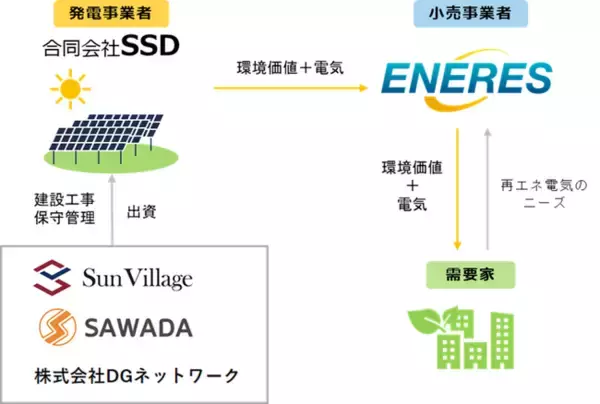 株式会社エナリスとのNon-FIT太陽光発電所のPPAに関するお知らせ
