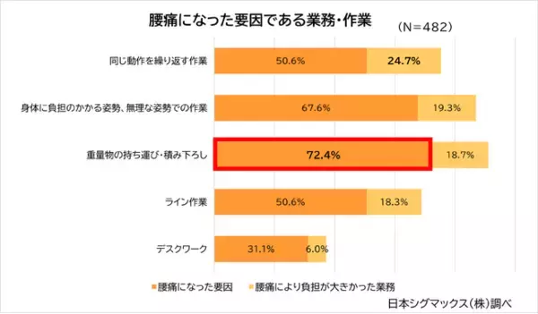製造業の工場勤務者が挙げた腰痛要因は「重量物の持ち運び・積み下ろし」が最多　企業が実施する腰痛対策と、従業員が求める対策とのギャップとは？-製造業における腰痛の実態を調査-